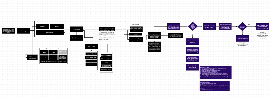 Diagram comparing the wols experience on the user side of the app versus the business side